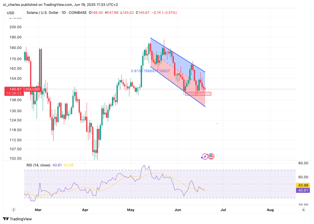 Solana-Kurs im 1D-Chart
