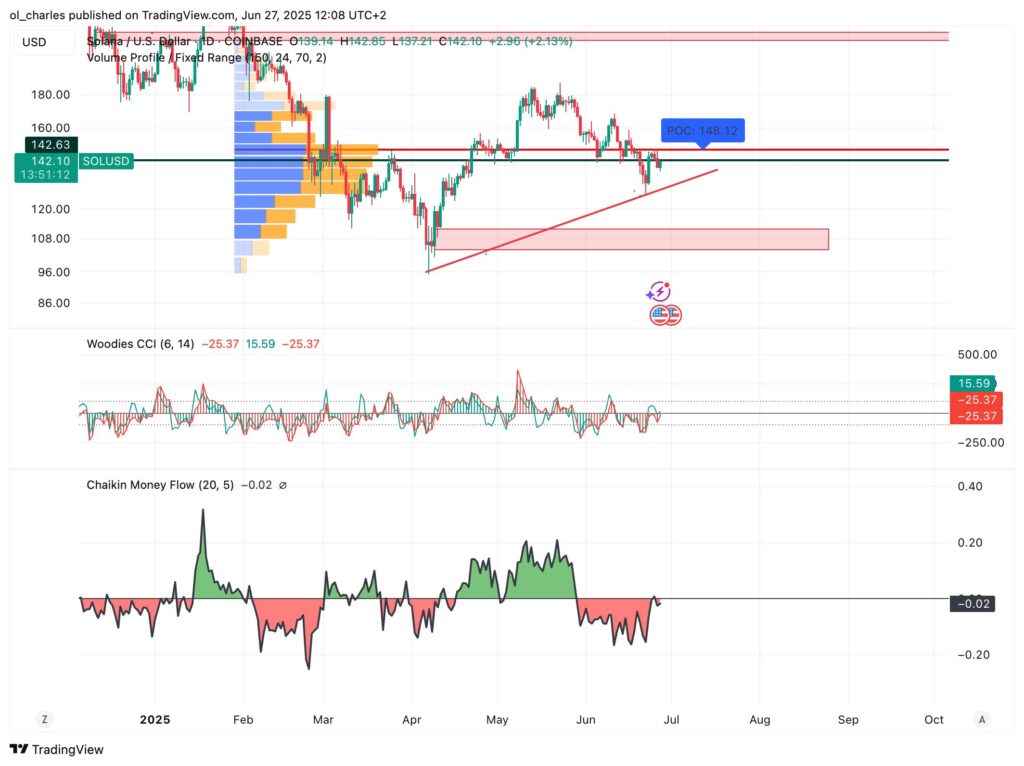 SOL-Kurs im 1D-Chart