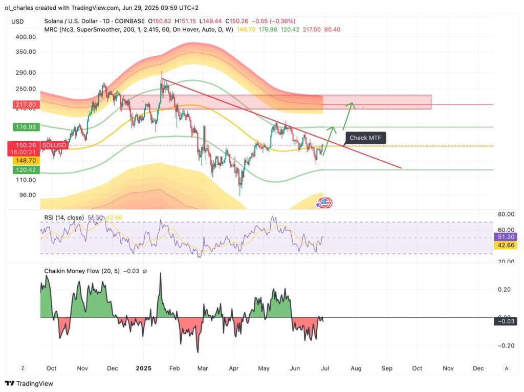 Solana-Kurs im 1D-Chart