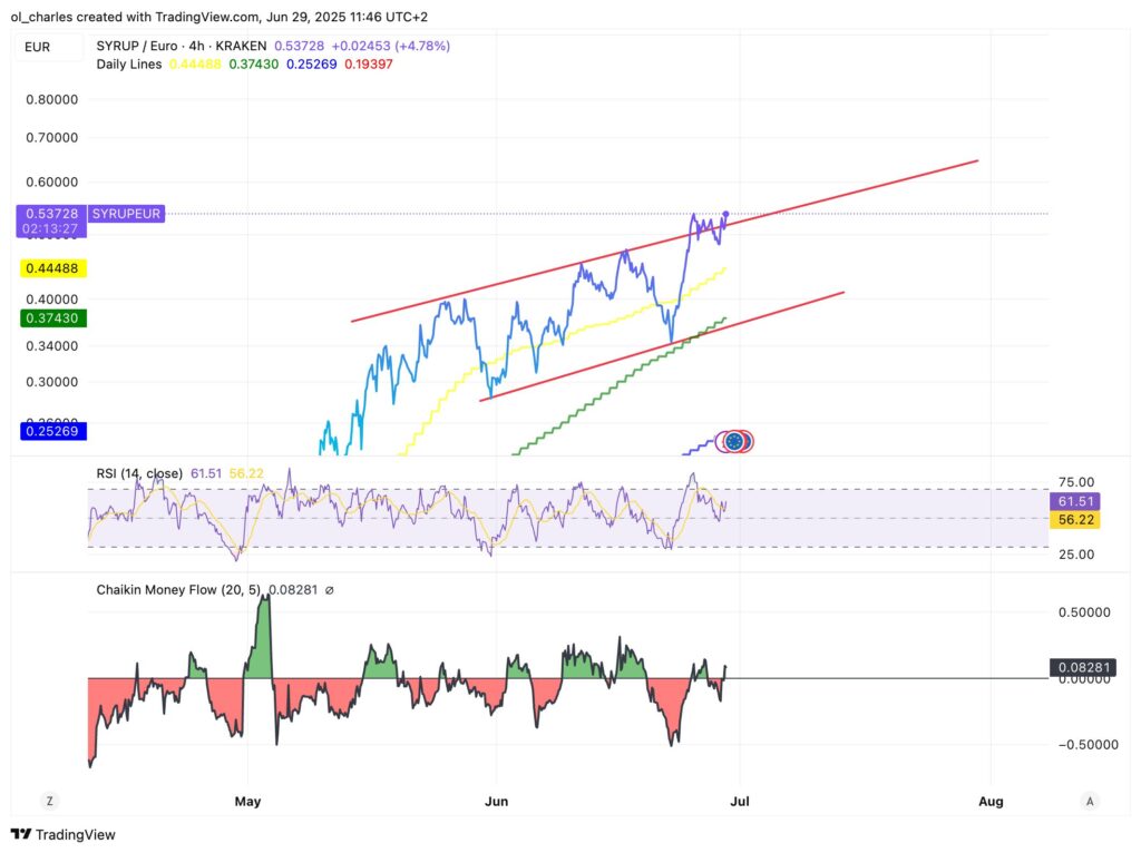 SYRUP-Kurs im 4-Stunden-Chart