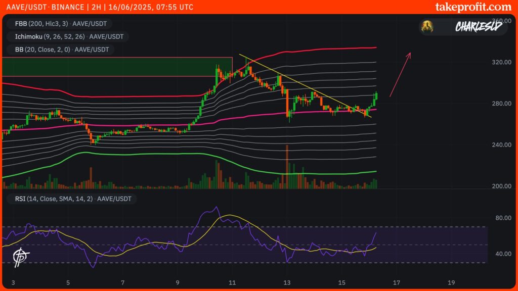 AAVE-Kurs im 2H-Chart