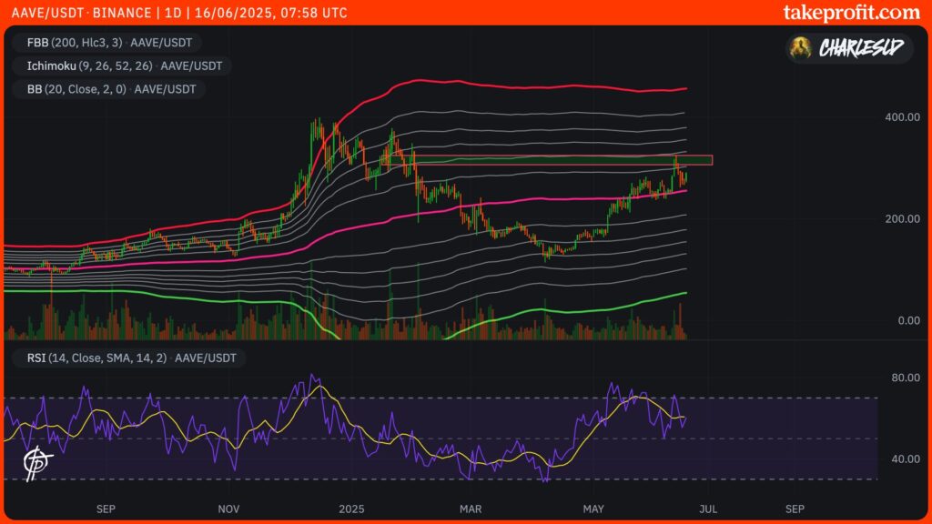 AAVE-Kurs im 1D-Chart