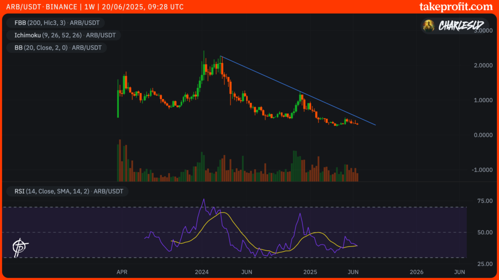 Arbitrum Kurs im 1W-Chart