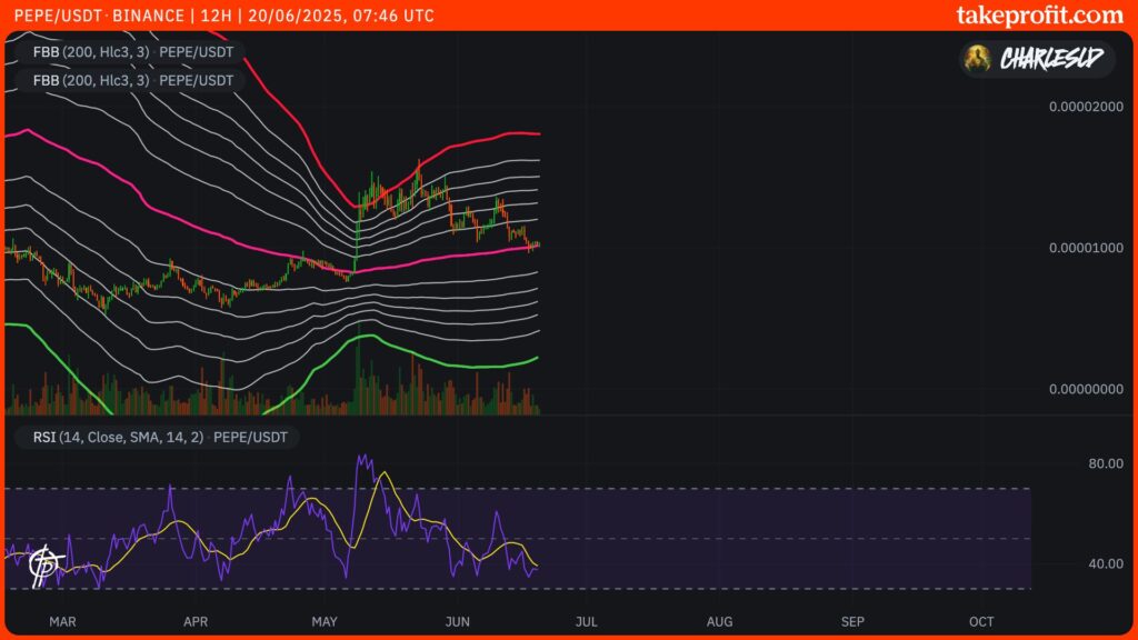 PEPE Kurs im 12-Stunden-Chart