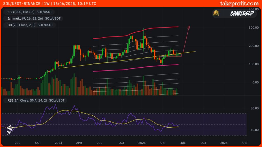 SOL Solana Kurs im 1W-Chart