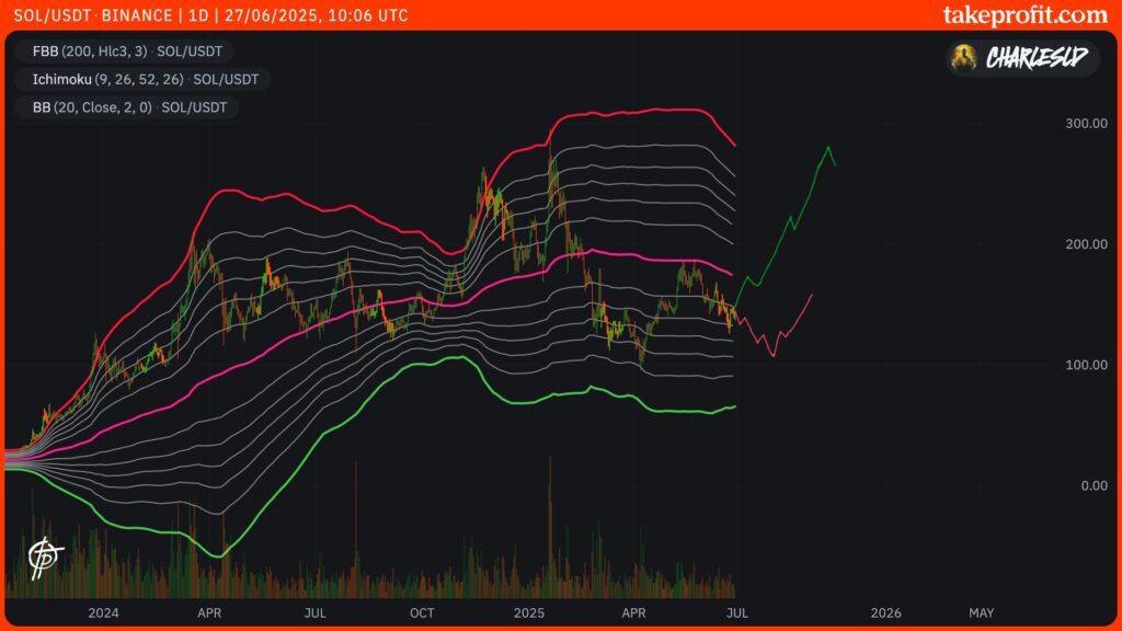 SOL-Kurs mit FBB-Indikator