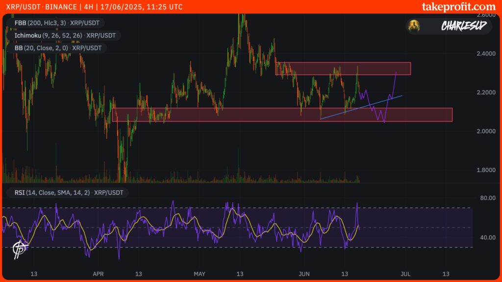 XRP-Kurs im 4-Stunden-Chart