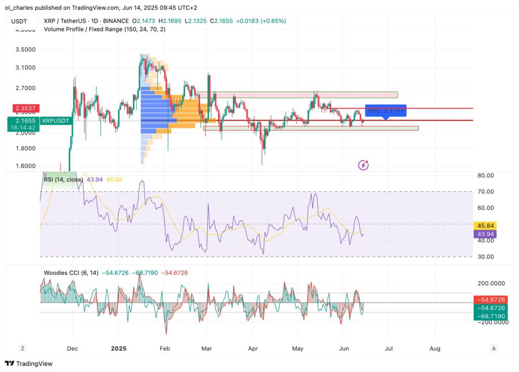XRP-Kurs im 1D-Chart
