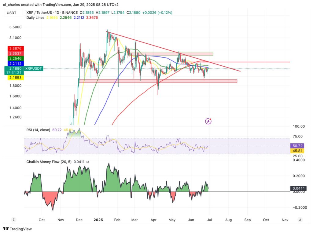 XRP-Kurs im 1D-Chart