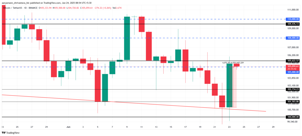 Bitcoin Preisanalyse