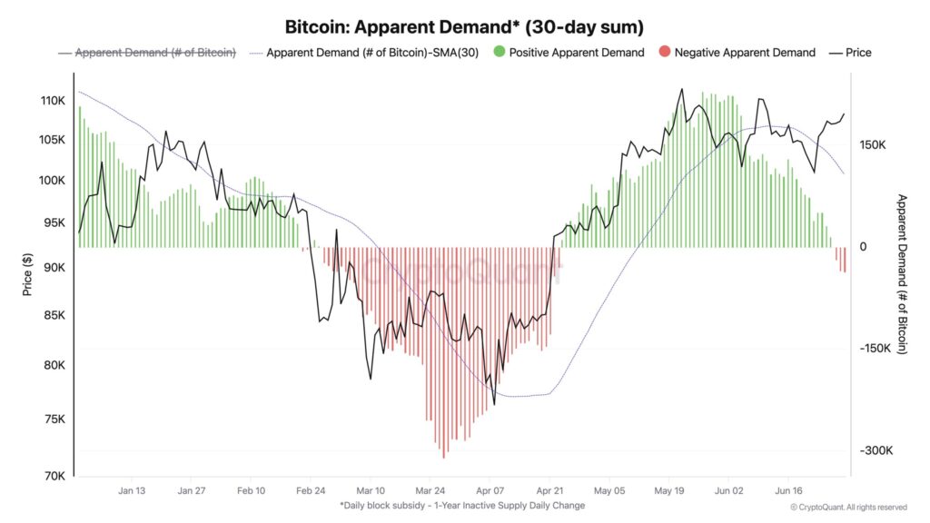 Bitcoin demand