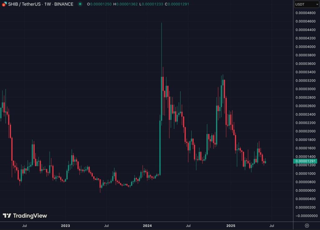 évolution du prix SHIB 