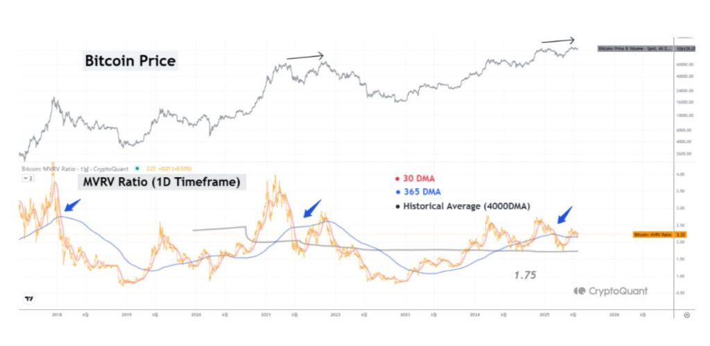 bitcoin mvrv momentum