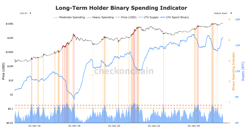 Grafik der Bitcoin-Käufe durch langfristige Halter (LTH)
