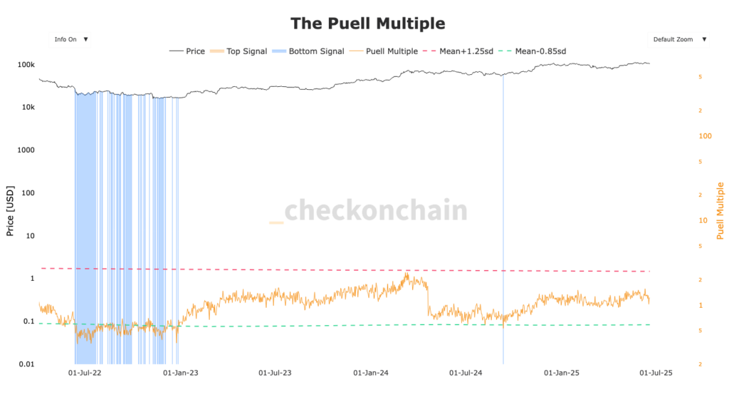 Grafik des Bitcoin Puell Multiple