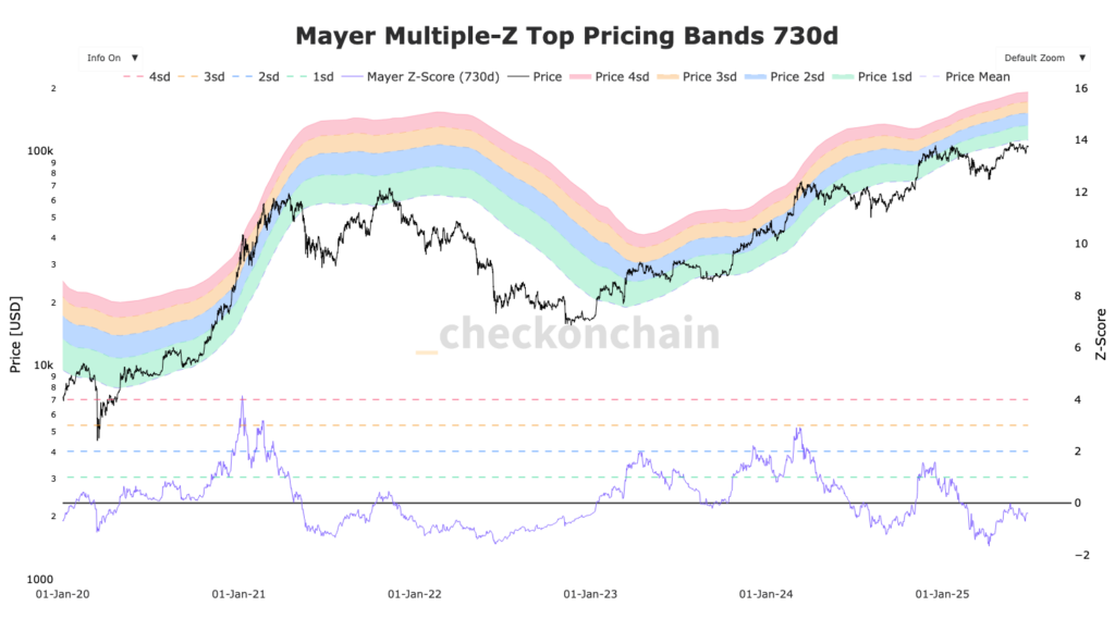 mayer multiple pricing band von Bitcoin