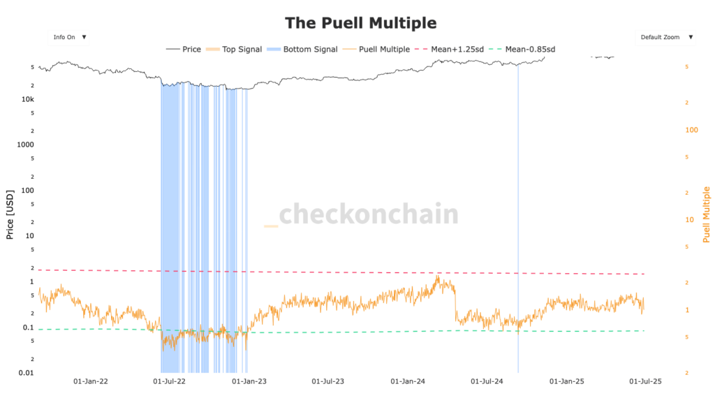 Puell Multiple Chart für BTC