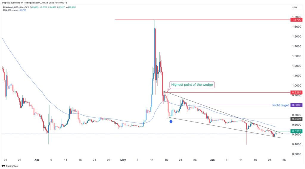 Pi Network Kurs-Chart