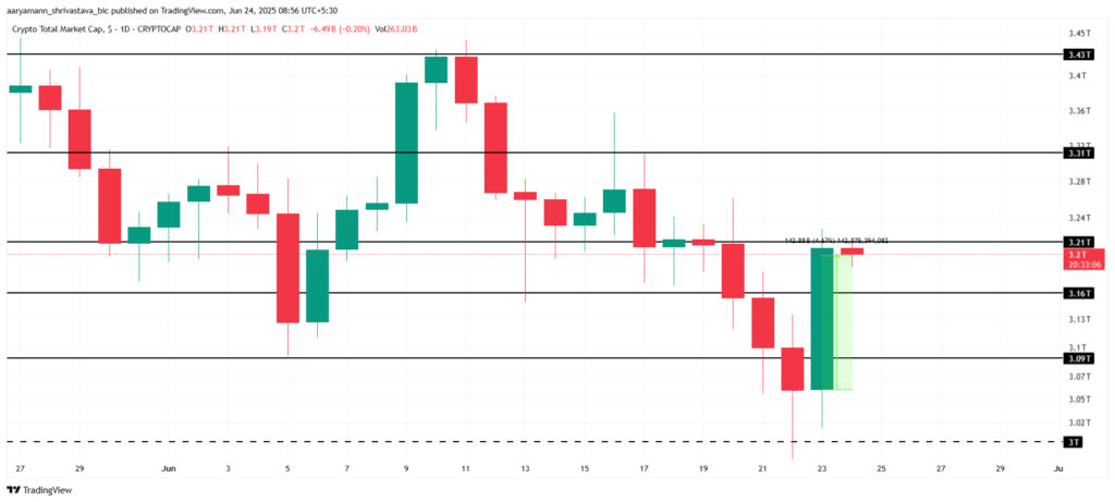 Gesamte Marktkapitalisierung Krypto