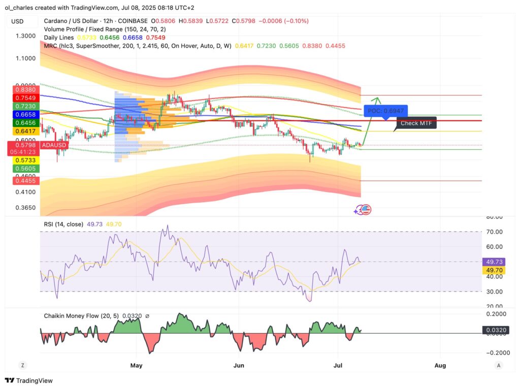 Cardano ADA Kurs im 12-Stunden-Chart