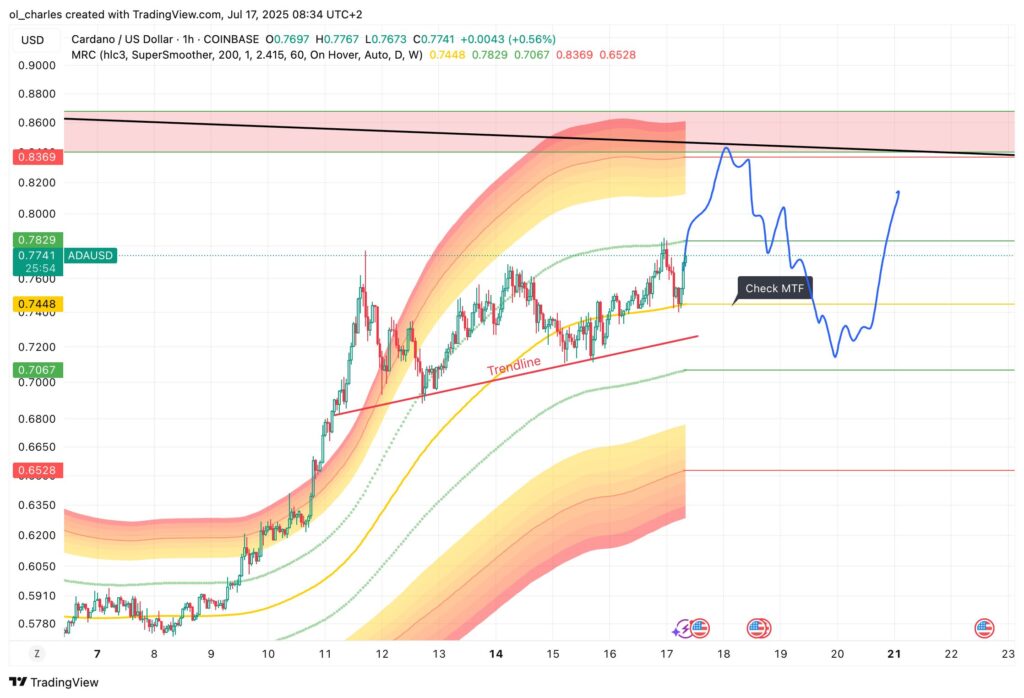 ADA-Kurs im 1H-Chart