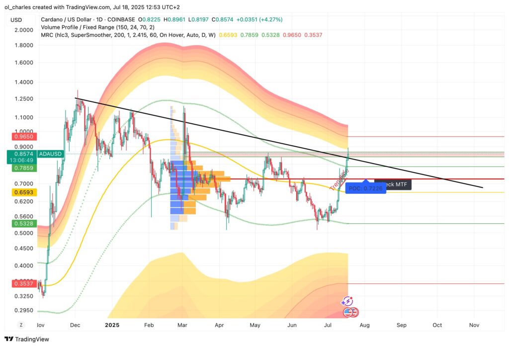 ADA-Kurs im 1D-Chart