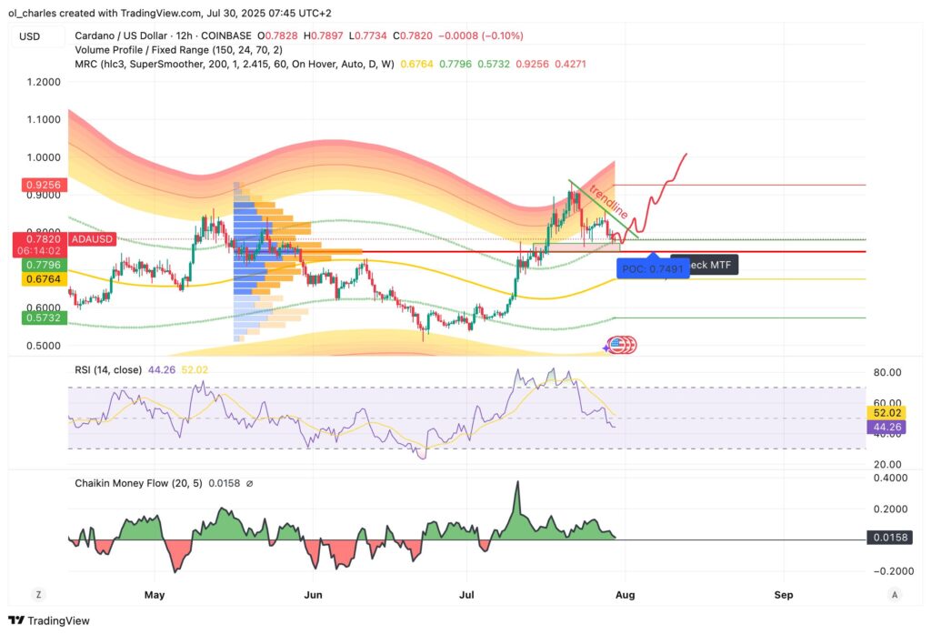 Cardano Kurs im 12-Stunden-Chart