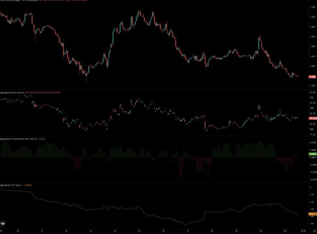 Open Interest Grafik von TIA