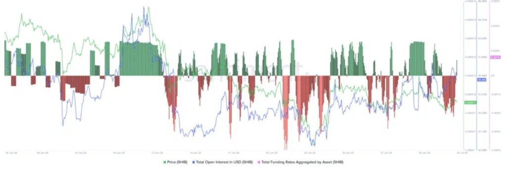 SHIB Open Interest Chart