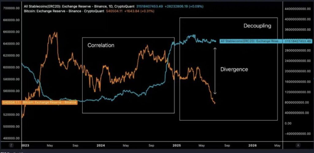 Diagramm der Stablecoin-Reserven von Binance