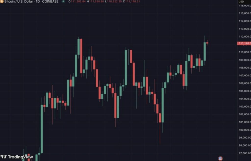 Täglicher Bitcoin-Preischart