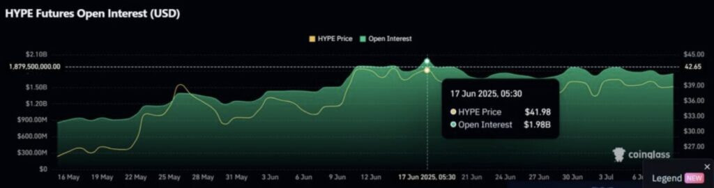 Grafik von OI für HYPE