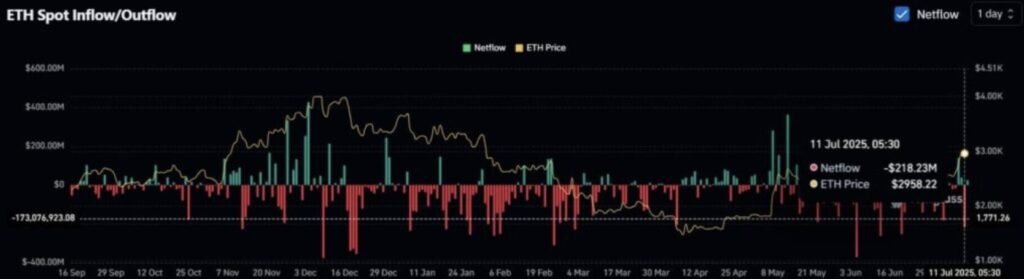 Netflow-Diagramm zu Ethereum ETH