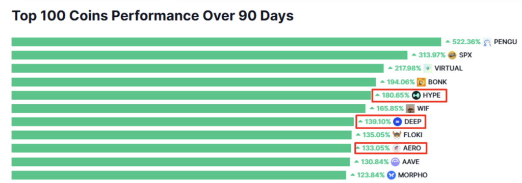 Performance der Top 100 und DeFi-Kryptowährungen in den letzten 90 Tagen