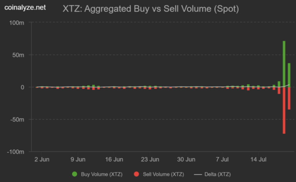 Diagramm der Spot-Volumen auf XTZ Tezos