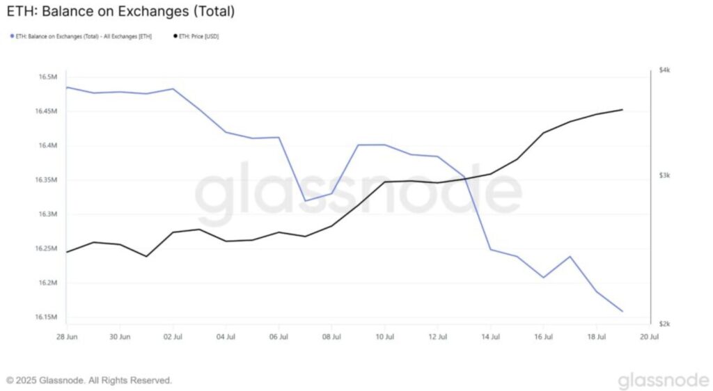 Diagramm Exchange balance ETH