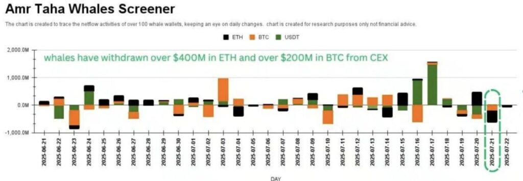 Grafik der BTC- und ETH-Abhebungen durch Wale