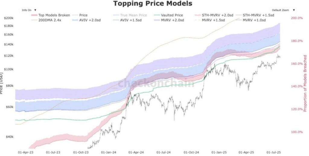 diagramm auf Topping price models für Bitcoin