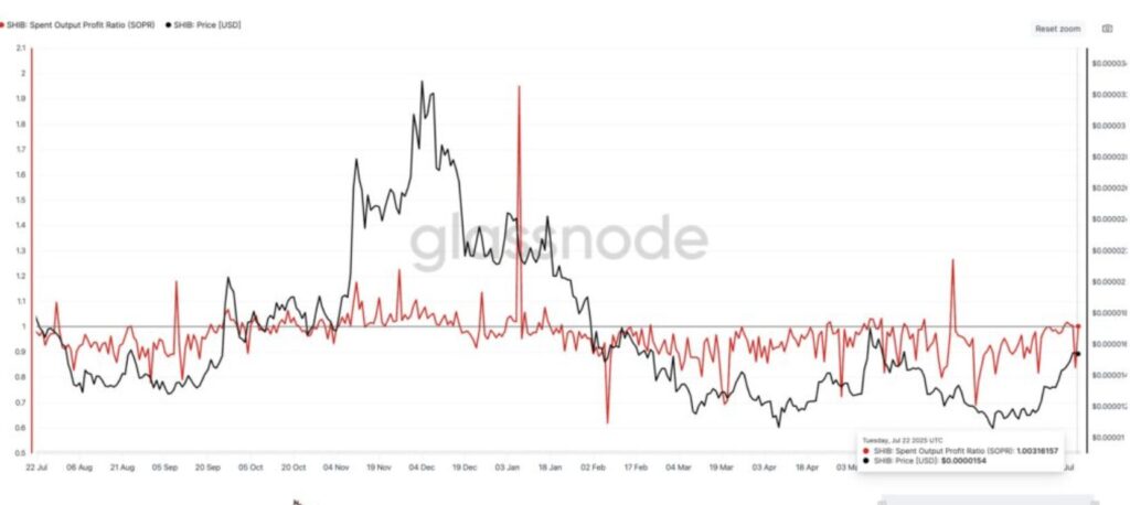 Diagramm von SOPR für SHIB