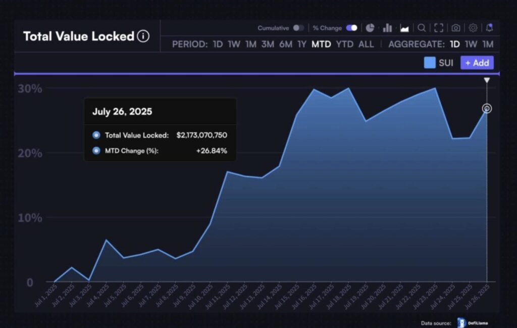 Diagramm der TVL von SUI