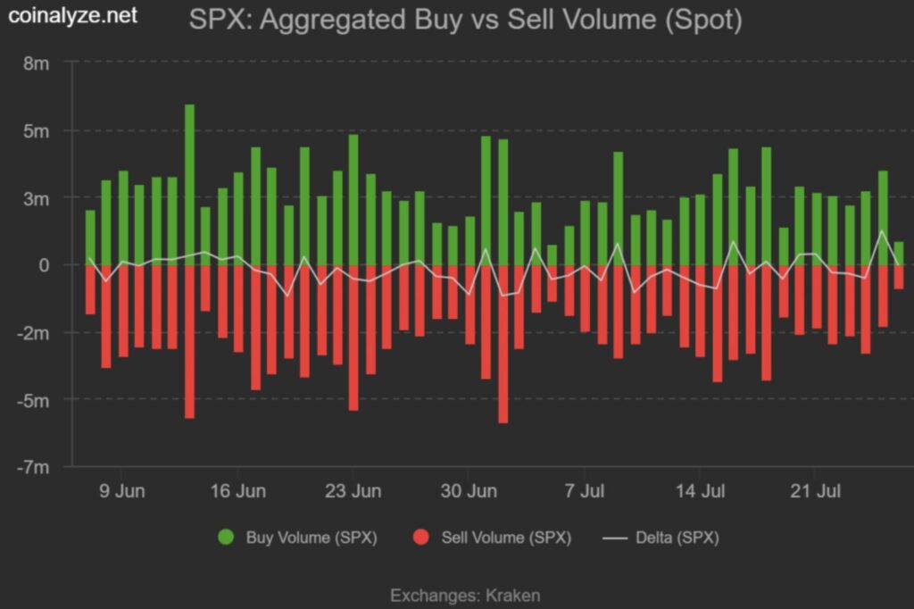 Diagramm des Spot-Volumen-Deltas für SPX6900