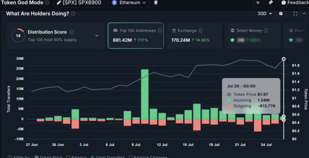 Diagramm der Wal-Volumina für SPX6900