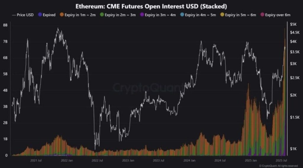 Grafik des CMO OI für Ethereum