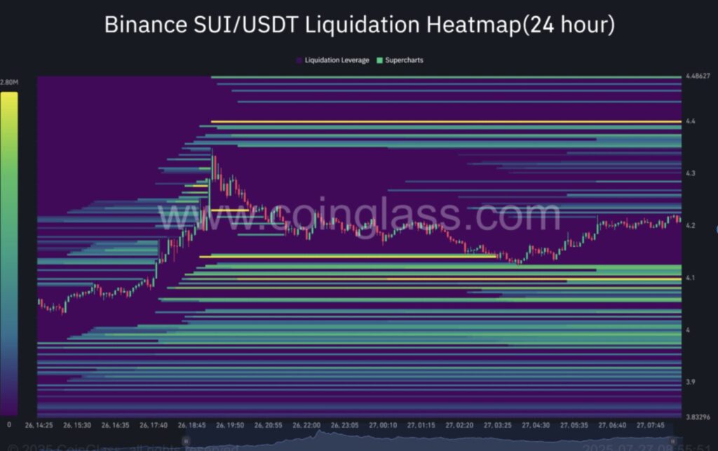 Grafik der SUI-Liquidationen