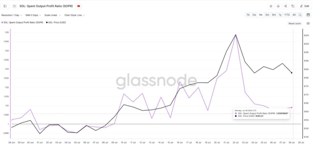 Diagramm SOPR solana