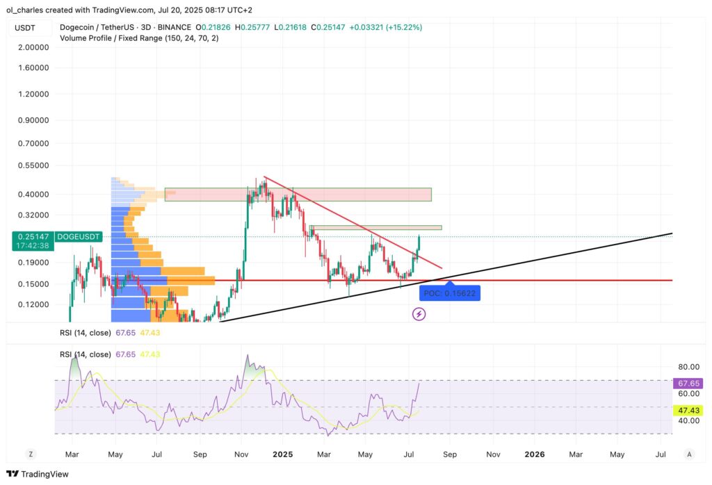 DOGE Dogecoin Kurs in 3D