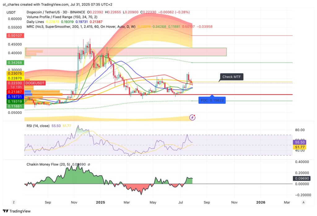 Dogecoin-Kurs in 3 Tagen