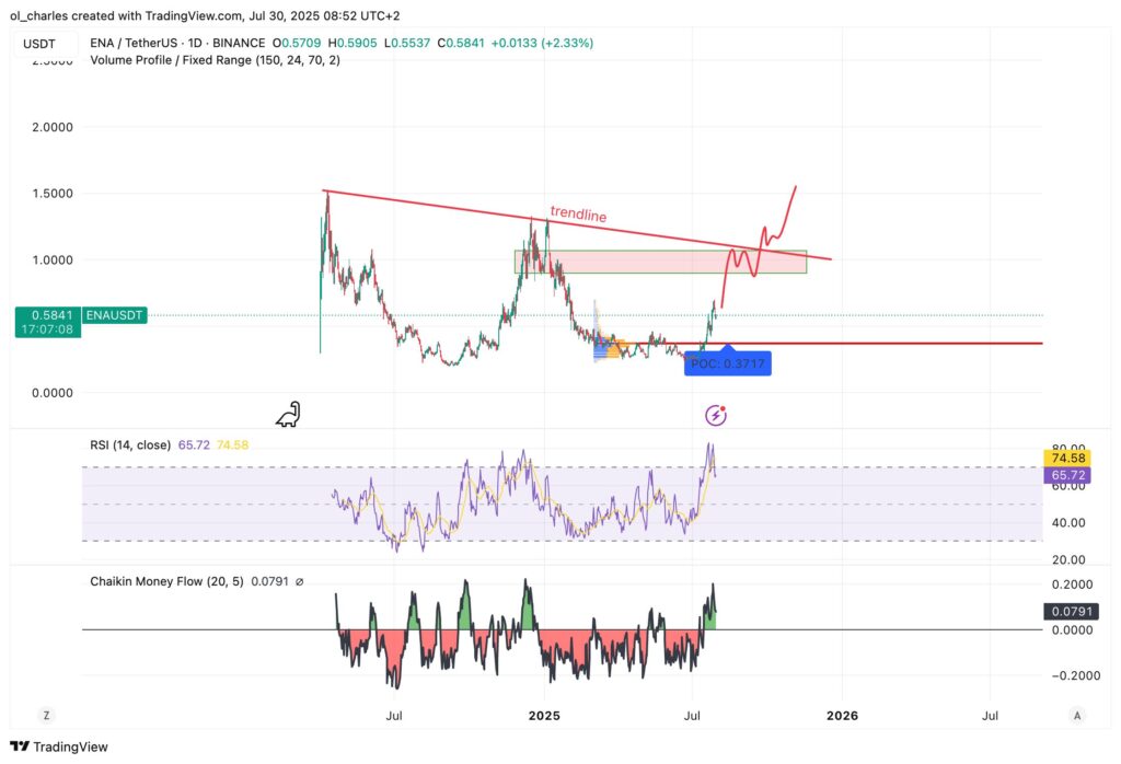 Ethena ENA Kurs im 1D-Chart
