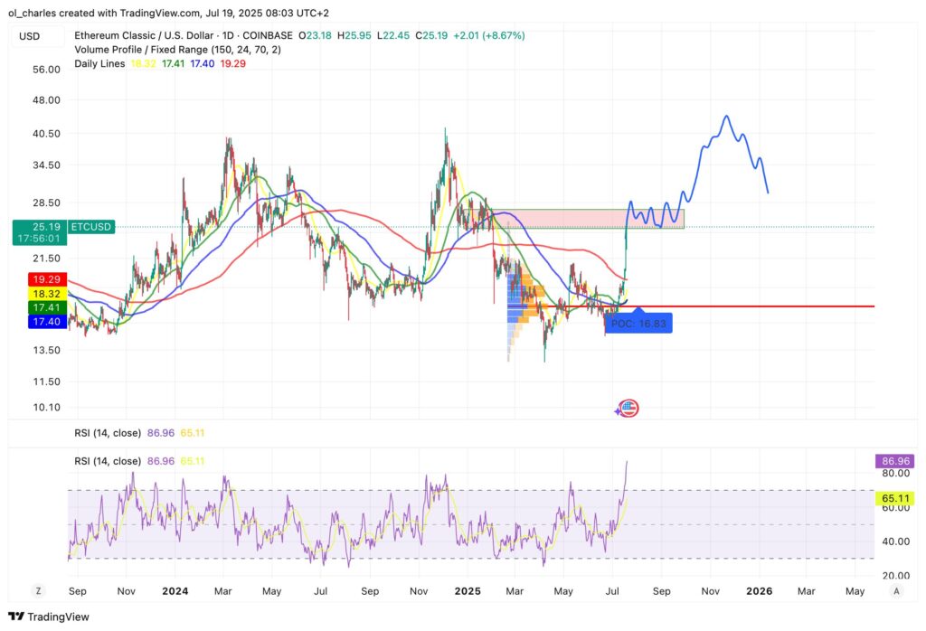 ETC-Kurs im 1D-Chart
