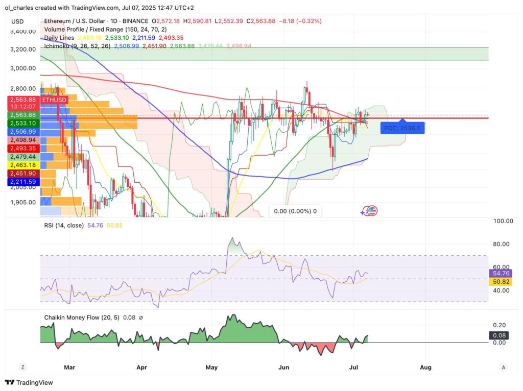 Ethereum-Kurs im 1D-Chart